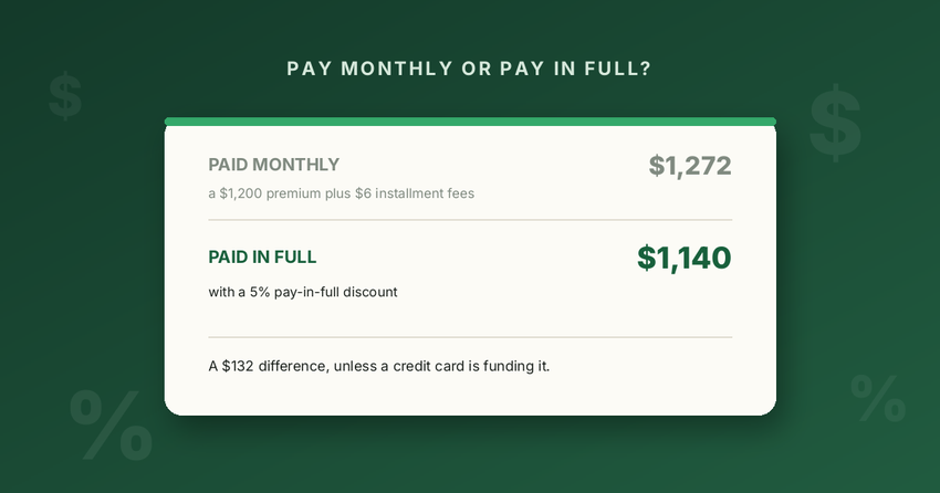 A card comparing $1,272 paid monthly with $1,140 paid in full for the same insurance premium