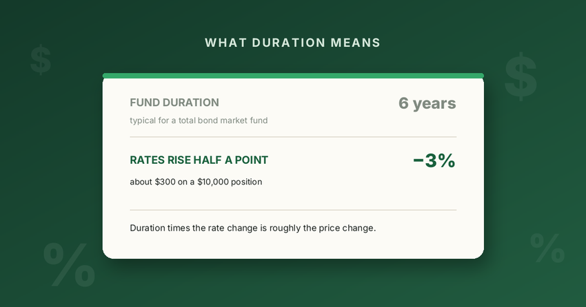 A card showing a 6-year duration bond fund losing about 3% when rates rise half a point