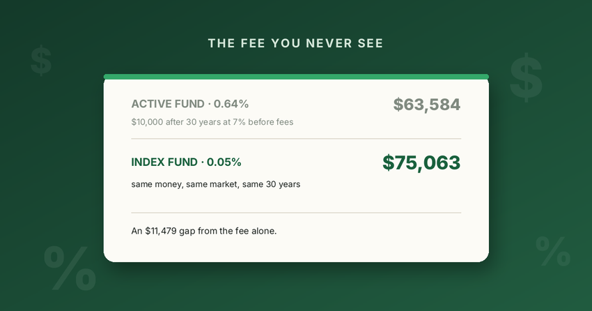 A card comparing a $10,000 investment after 30 years in a 0.64% fund versus a 0.05% fund