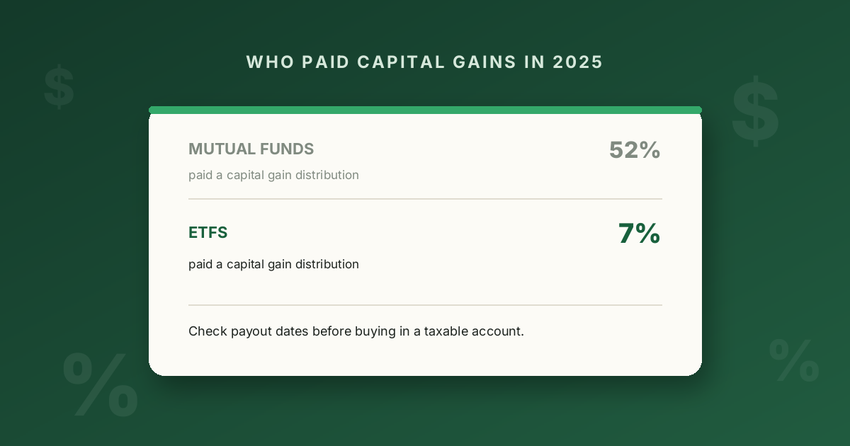 A card comparing 52% of mutual funds with 7% of ETFs paying capital gains in 2025