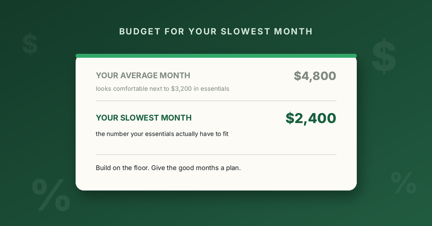 A card comparing an average $4,800 month with a slow $2,400 month as the budgeting baseline