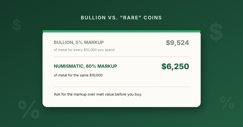 A card comparing $9,524 of metal from bullion with $6,250 from numismatic coins for the same $10,000